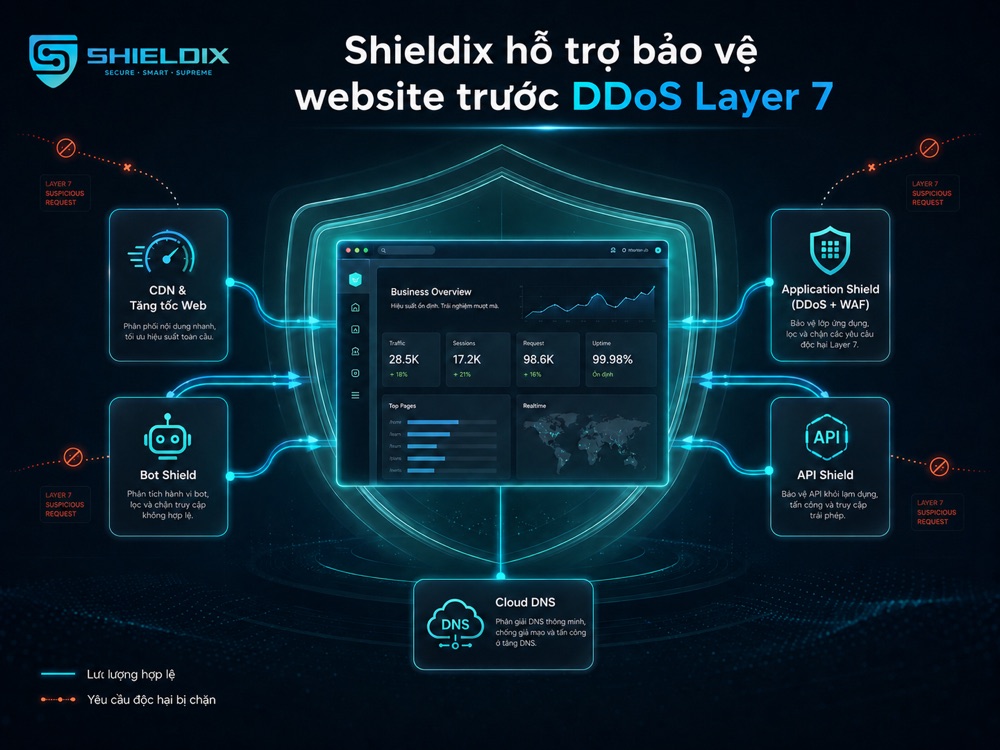 Shieldix hỗ trợ bảo vệ website trước DDoS Layer 7 bằng CDN, Application Shield, Bot Shield, API Shield và Cloud DNS