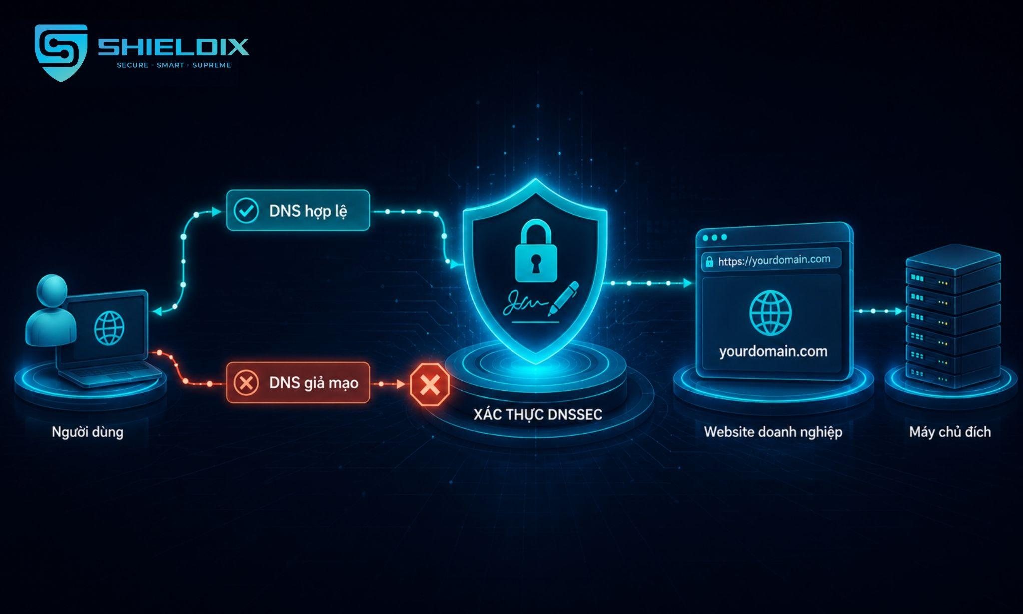 DNSSEC kiểm tra truy vấn DNS hợp lệ và chặn luồng DNS giả mạo trước khi điều hướng người dùng