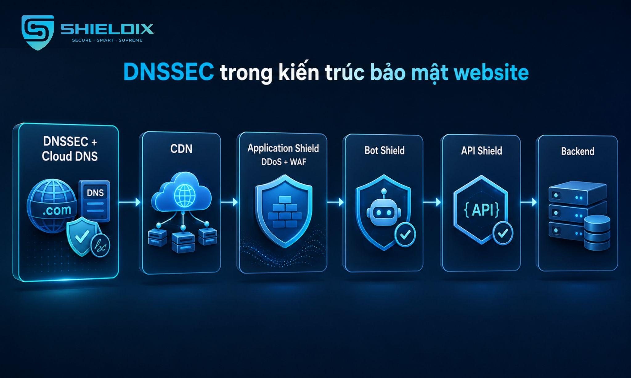 Kiến trúc bảo mật website với DNSSEC, Cloud DNS, CDN, Application Shield, Bot Shield, API Shield và Backend