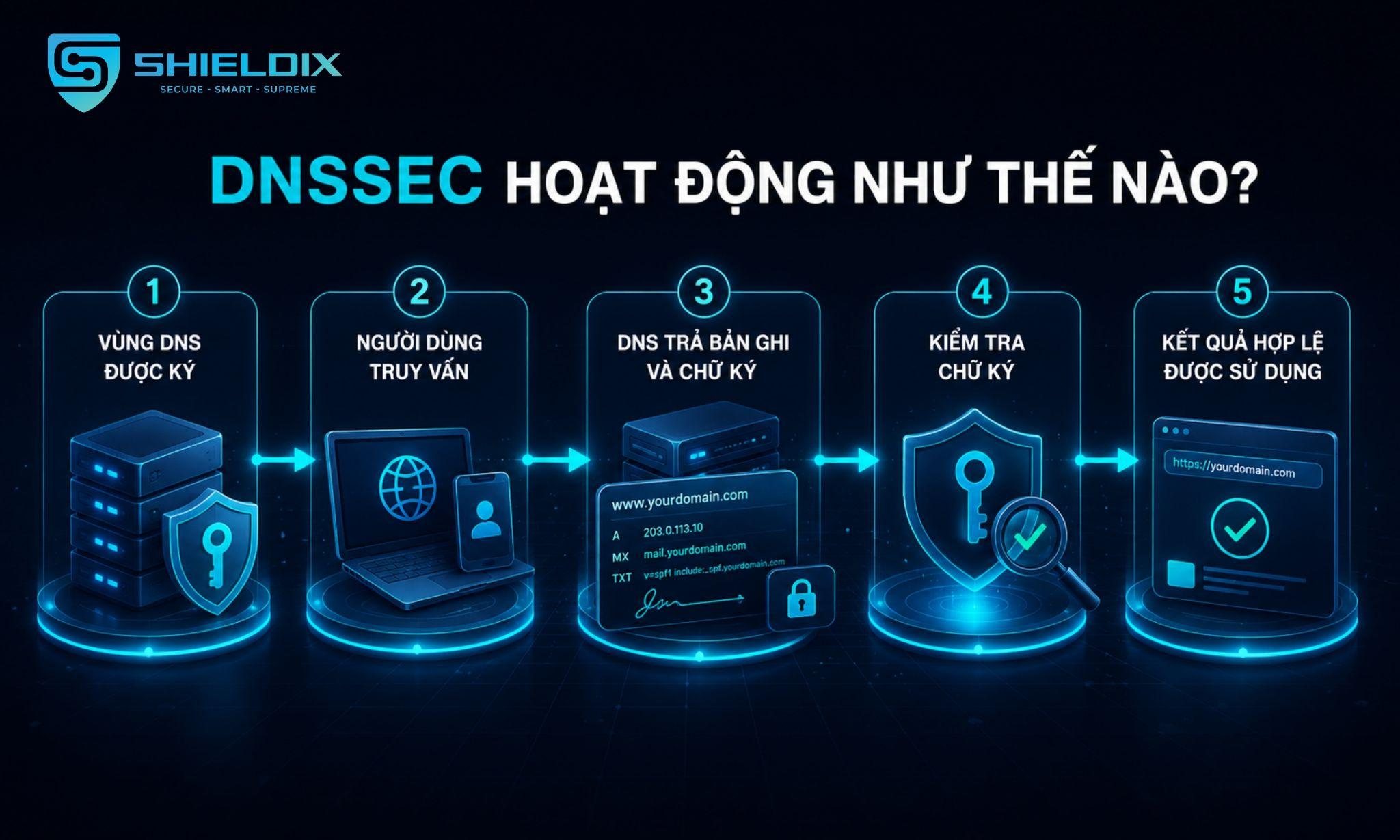 Quy trình DNSSEC từ ký vùng DNS, truy vấn tên miền, kiểm tra chữ ký đến sử dụng kết quả hợp lệ
