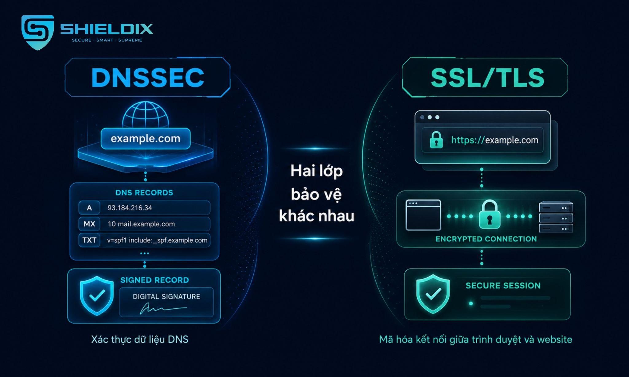 Sự khác nhau giữa DNSSEC xác thực bản ghi DNS và SSL/TLS mã hóa kết nối website