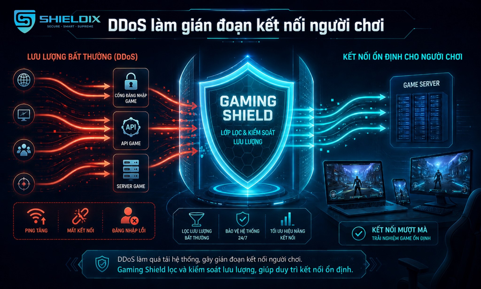 DDoS nhắm vào cổng đăng nhập, API game và server game gây ping tăng, mất kết nối hoặc đăng nhập lỗi