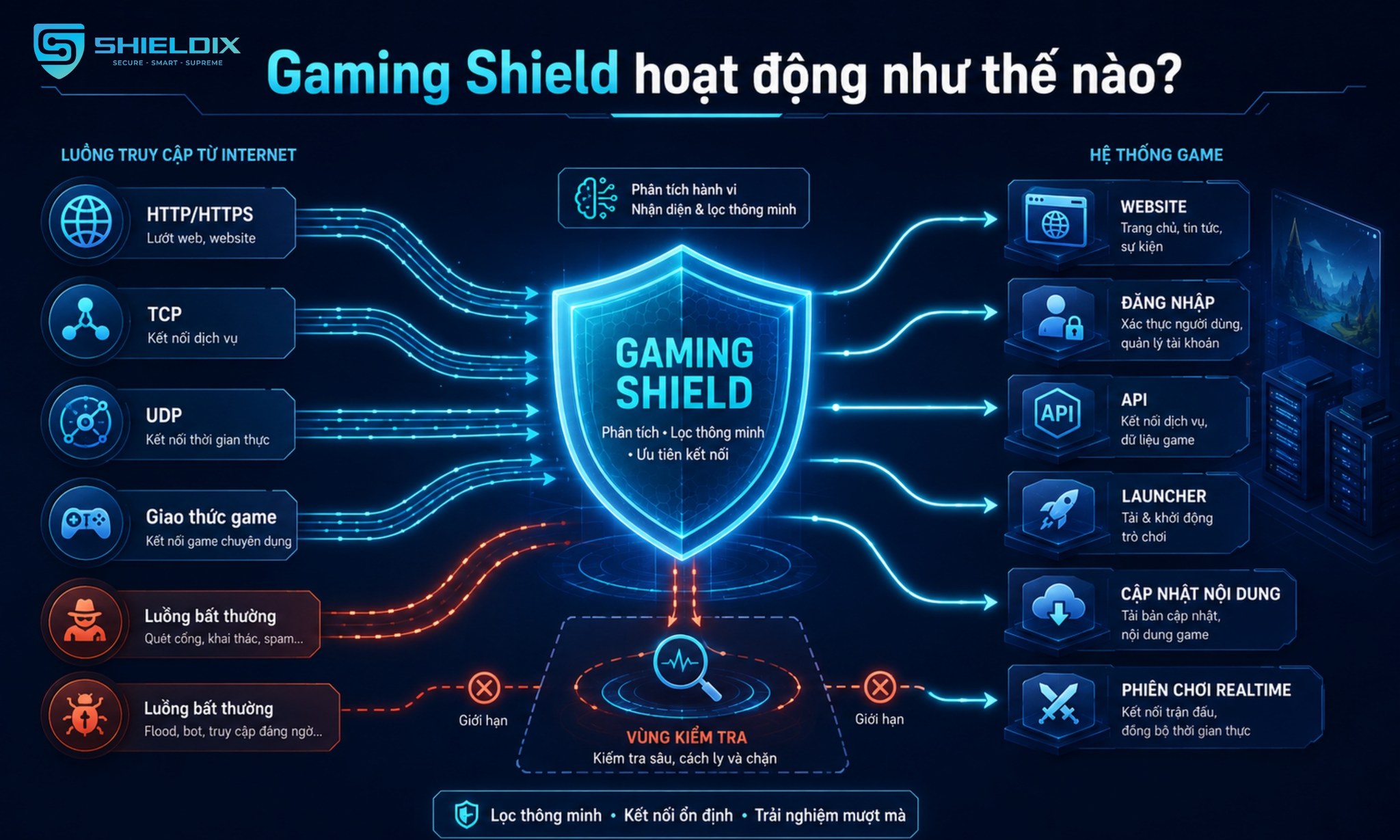 Gaming Shield kiểm soát traffic game qua HTTP/HTTPS, TCP, UDP và giao thức riêng của game