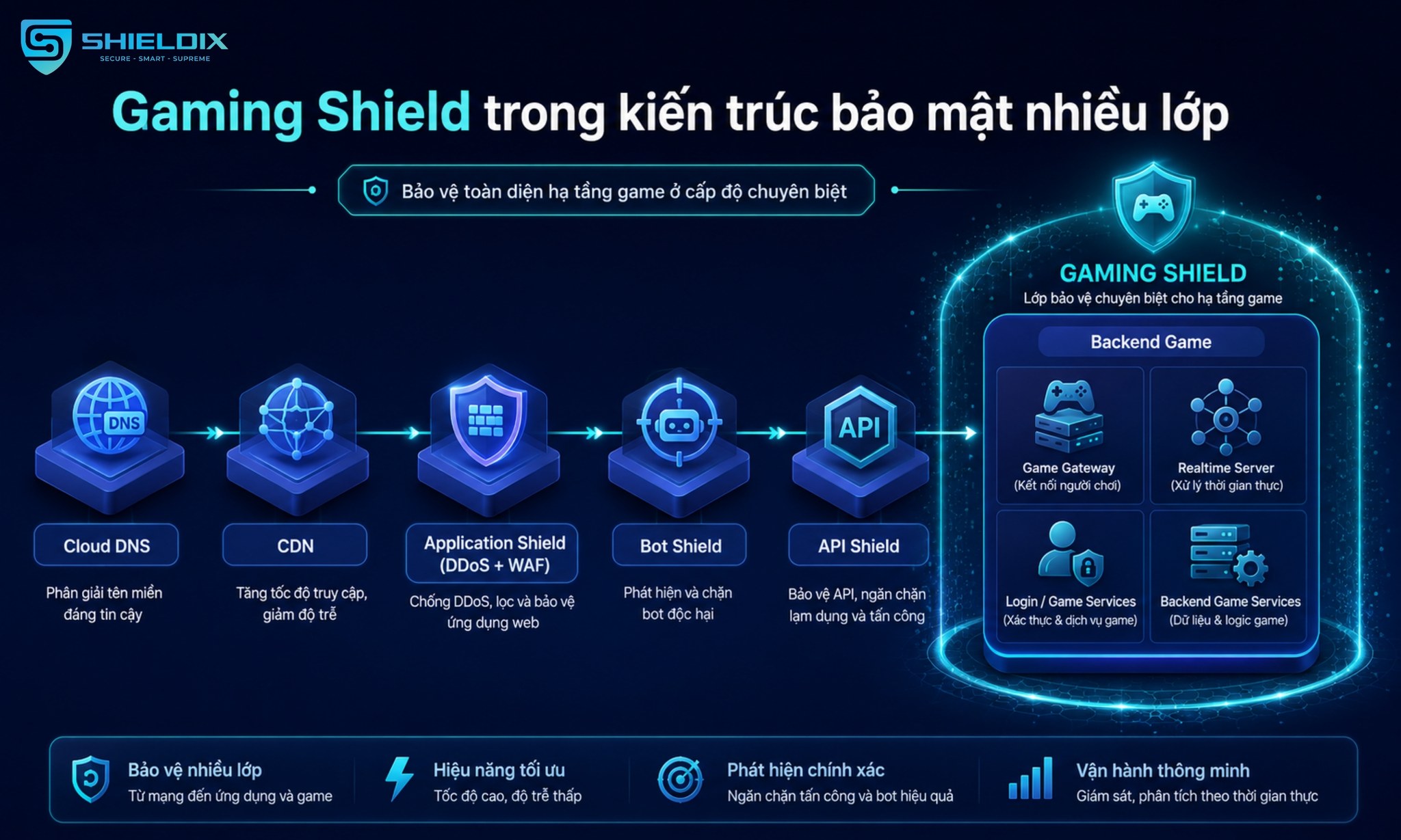 Kiến trúc hạ tầng game nhiều lớp với Cloud DNS, CDN, Application Shield, Bot Shield, API Shield, Gaming Shield và Backend Game