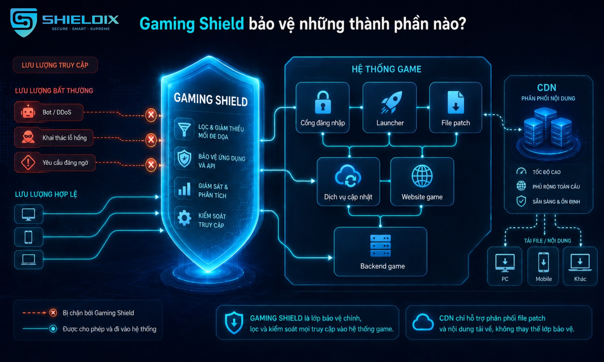 Gaming Shield hỗ trợ bảo vệ cổng đăng nhập, launcher, file patch, dịch vụ cập nhật, website game và backend game