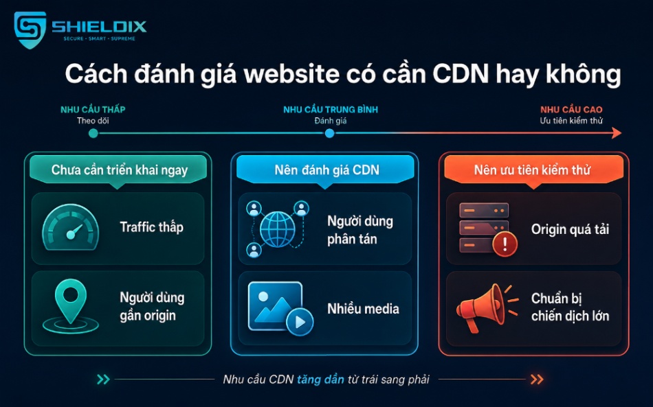 Cách đánh giá website chưa cần, nên đánh giá hoặc ưu tiên kiểm thử CDN