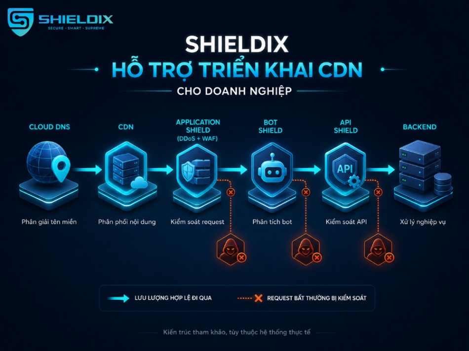 Shieldix hỗ trợ triển khai CDN cho doanh nghiệp