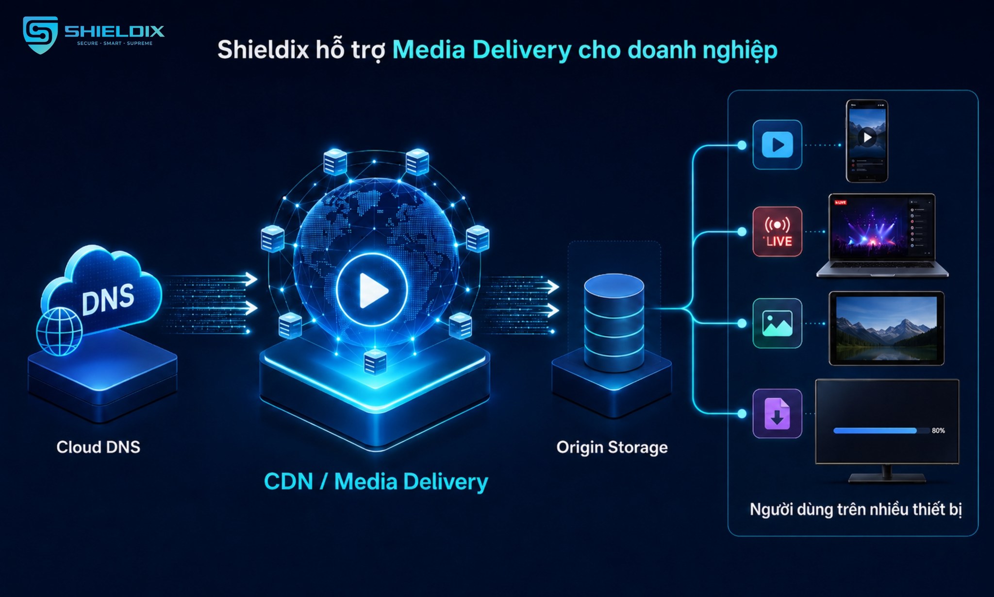 Kiến trúc Media Delivery với Cloud DNS, CDN, Origin Storage và người dùng trên nhiều thiết bị