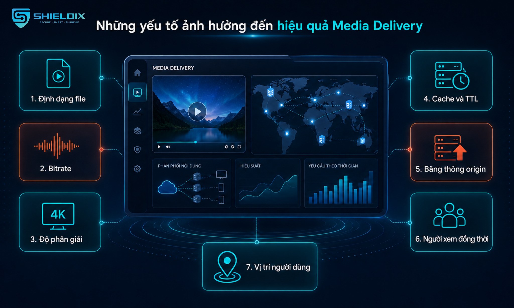 Các yếu tố ảnh hưởng đến Media Delivery gồm định dạng file, bitrate, độ phân giải, cache, băng thông và người xem đồng thời