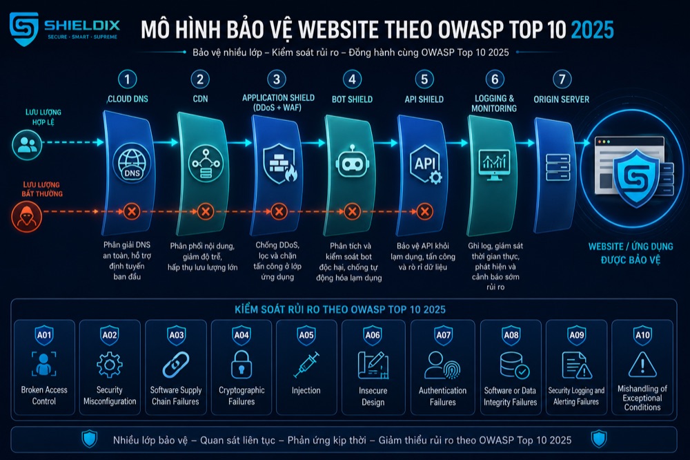 Mô hình bảo vệ nhiều lớp theo OWASP Top 10 với CDN, Application Shield, Bot Shield và API Shield
