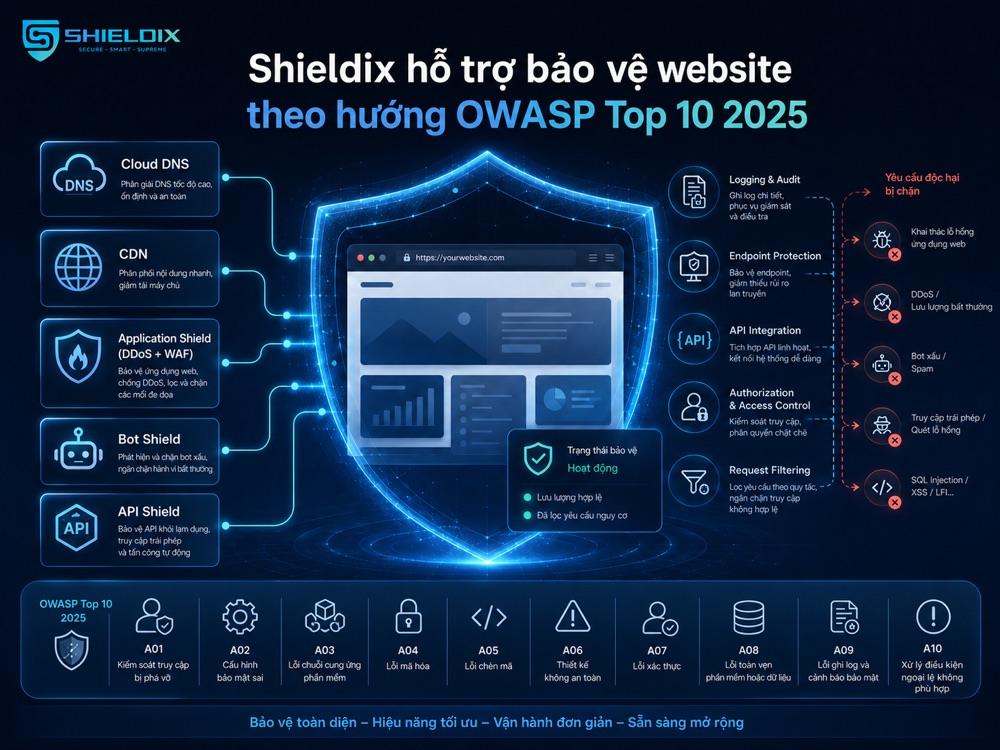 Shieldix hỗ trợ bảo vệ website theo OWASP Top 10 bằng Application Shield, API Shield, Bot Shield và Cloud DNS