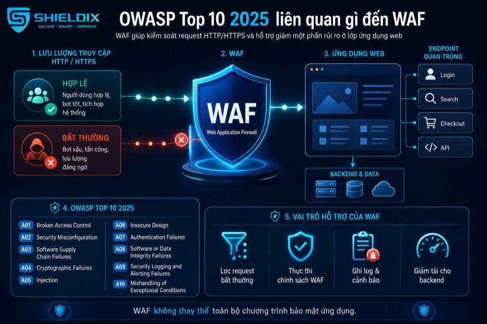 OWASP Top 10 2025 liên quan đến WAF trong kiểm soát request và bảo vệ ứng dụng web