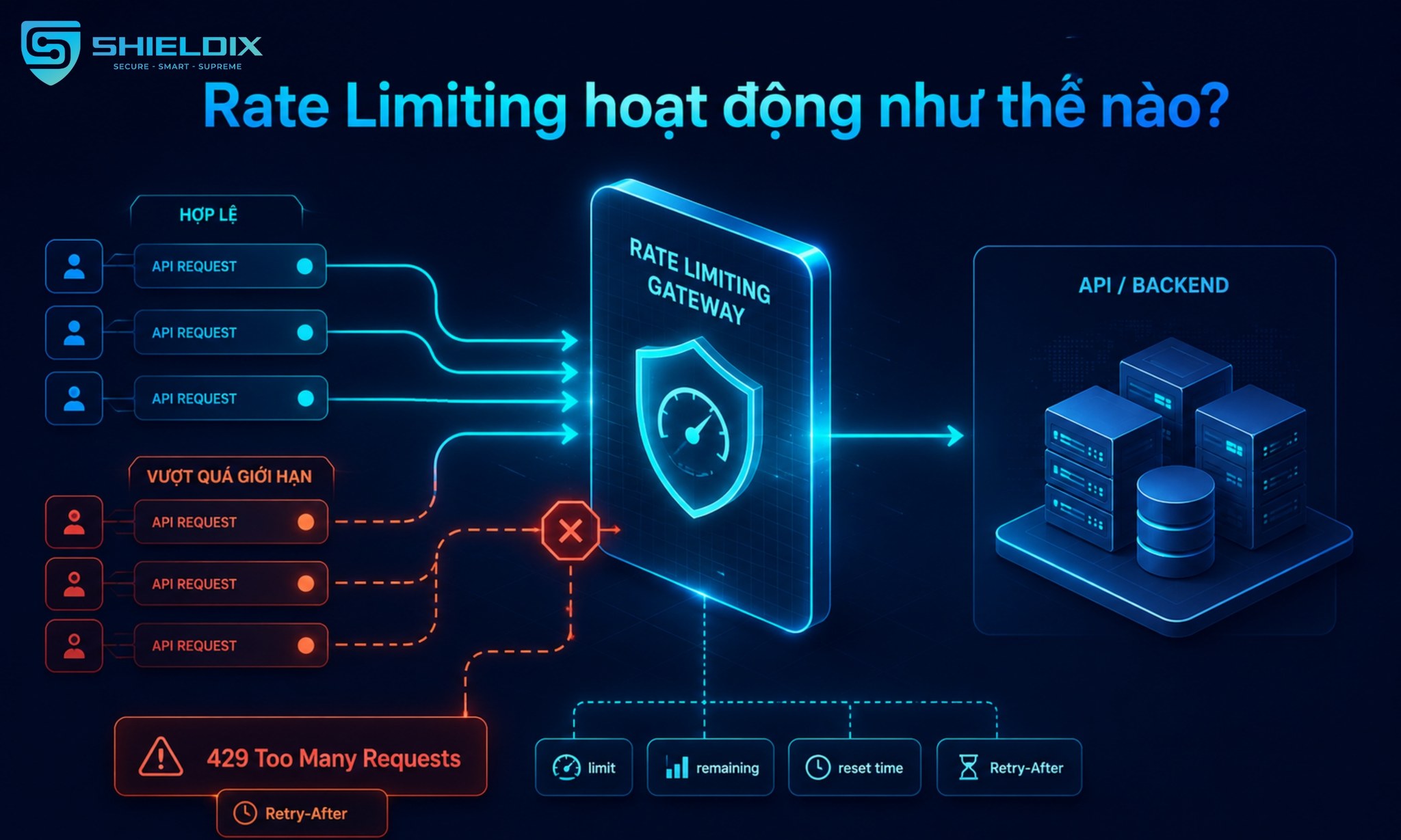 Rate Limiting trả về 429 Too Many Requests khi client gửi quá nhiều request vượt ngưỡng cho phép