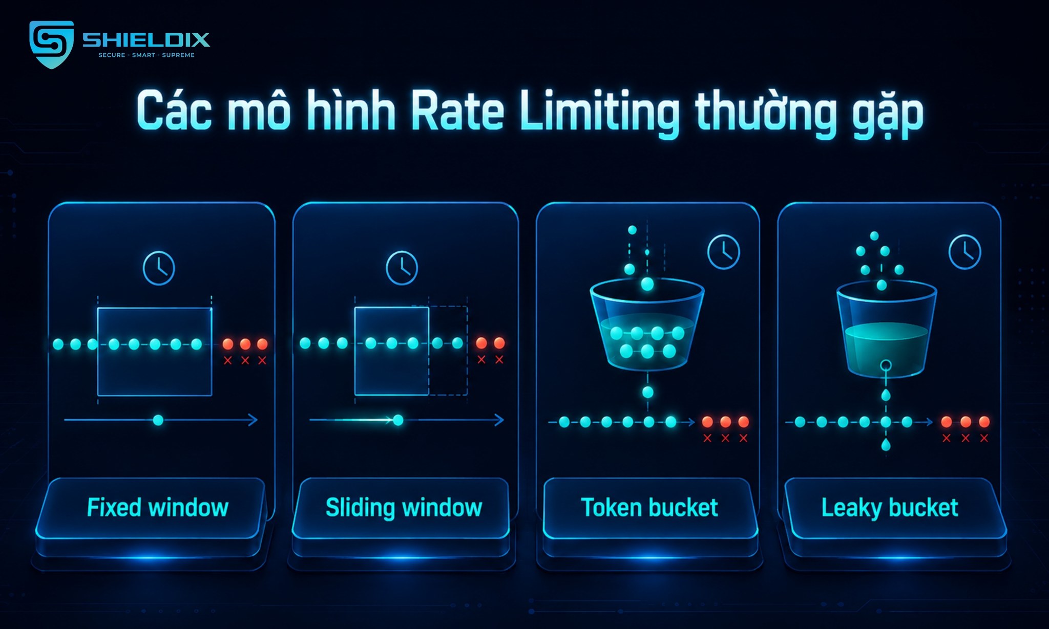 Các mô hình Rate Limiting phổ biến gồm Fixed window, Sliding window, Token bucket và Leaky bucket