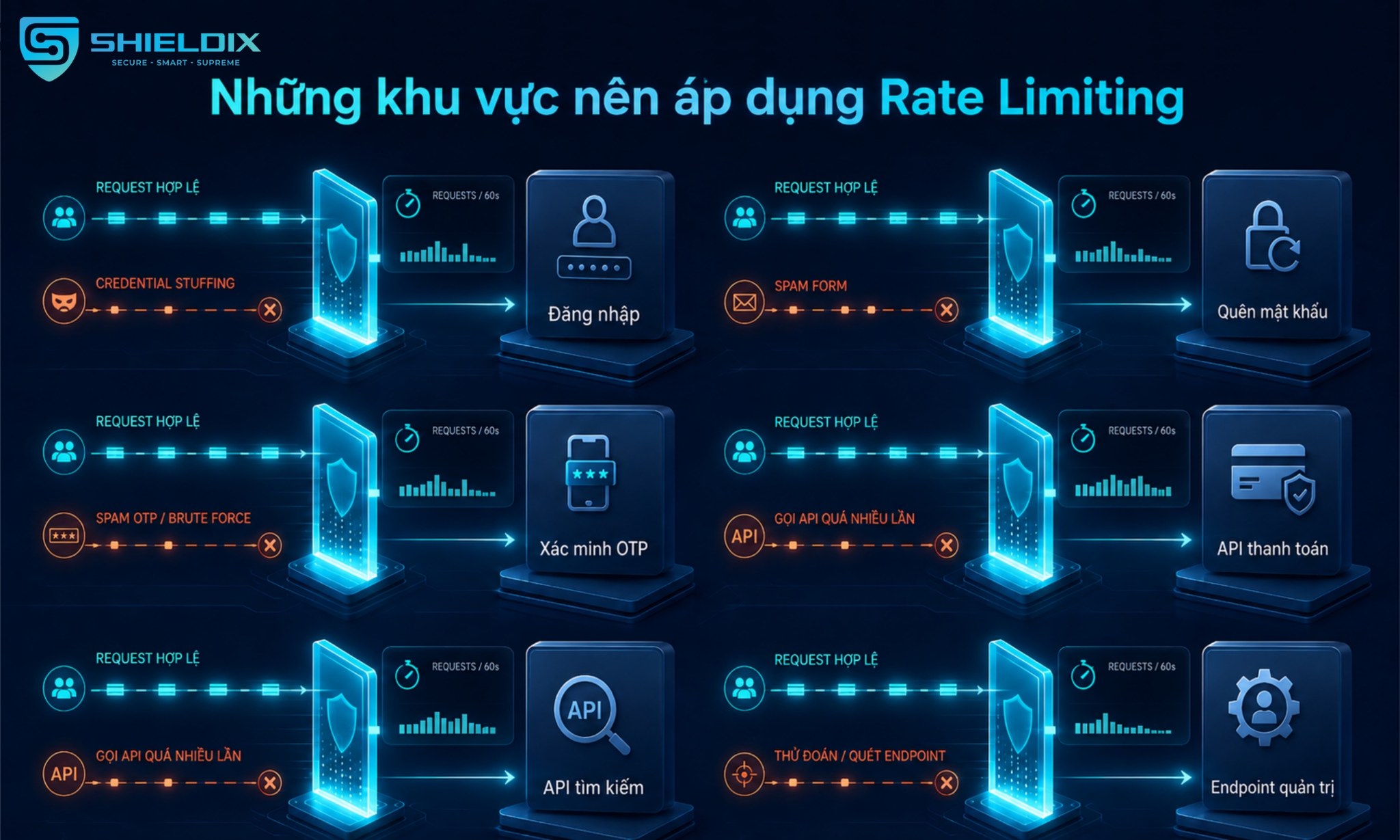 Rate Limiting bảo vệ đăng nhập, quên mật khẩu, xác minh OTP, API thanh toán, API tìm kiếm và endpoint quản trị