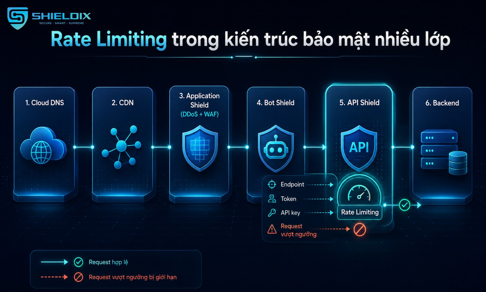 Rate Limiting trong kiến trúc bảo mật nhiều lớp với Cloud DNS, CDN, Application Shield, Bot Shield, API Shield và Backend