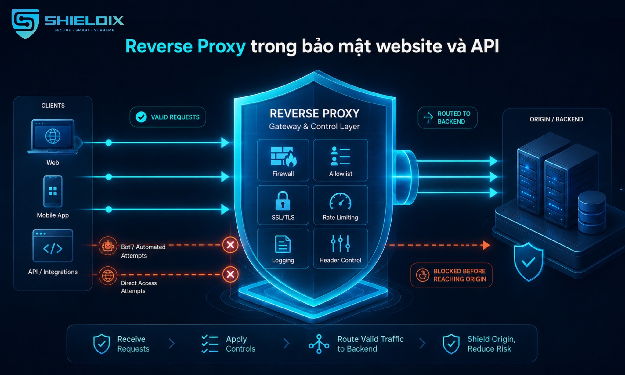 Reverse Proxy hỗ trợ che chắn origin server bằng firewall, allowlist, SSL/TLS, rate limiting, log và kiểm soát header