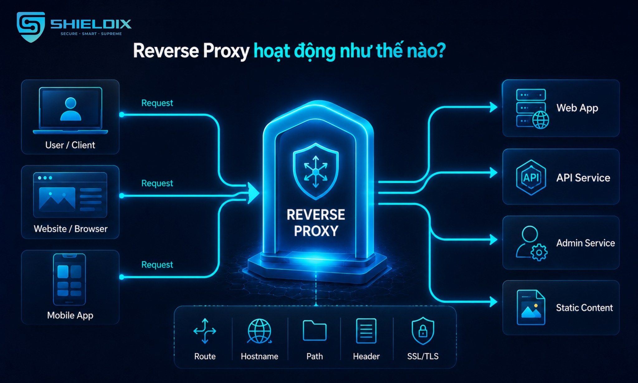 Reverse Proxy điều hướng request từ client đến Web App, API Service, Admin Service và Static Content