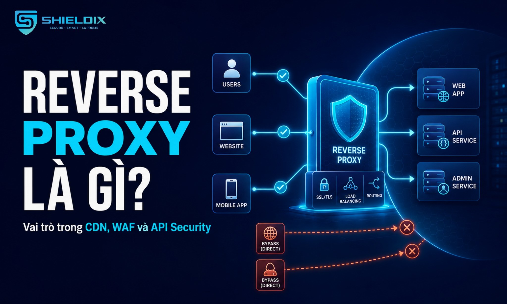 Reverse Proxy là gì? Vai trò trong CDN, WAF và API Security