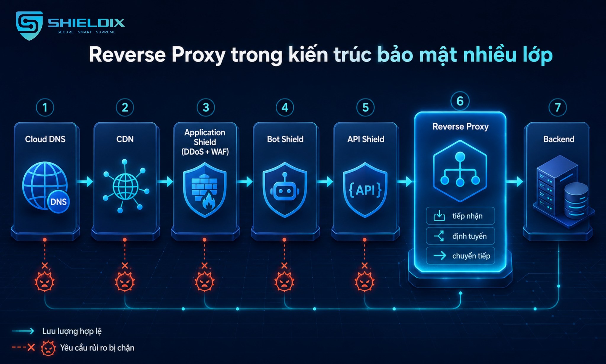 Reverse Proxy trong kiến trúc bảo mật nhiều lớp với Cloud DNS, CDN, Application Shield, Bot Shield, API Shield và Backend