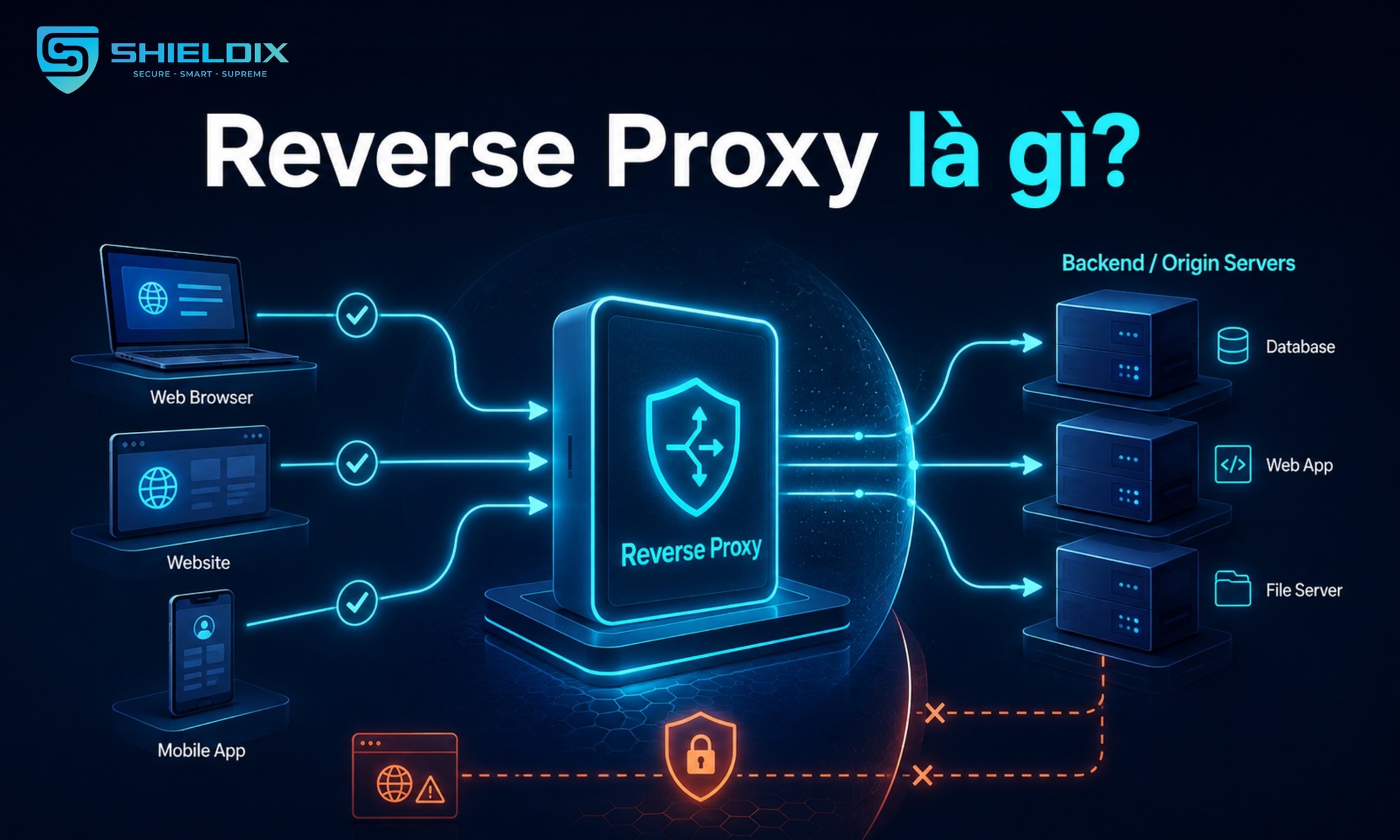 Reverse Proxy đứng trước backend và origin server để tiếp nhận request hợp lệ trước khi chuyển tiếp vào hệ thống