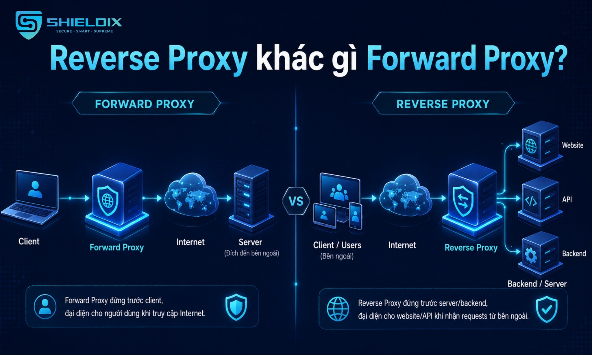 So sánh Forward Proxy đứng trước client và Reverse Proxy đứng trước server backend trong luồng truy cập
