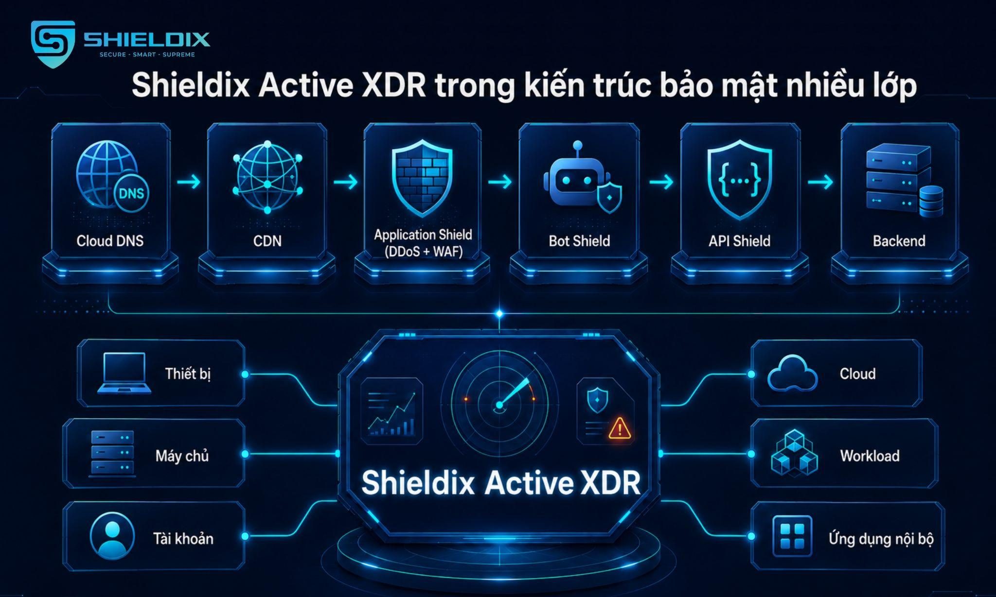 Shieldix Active XDR trong kiến trúc bảo mật nhiều lớp với Cloud DNS, CDN, Application Shield, Bot Shield, API Shield và Backend