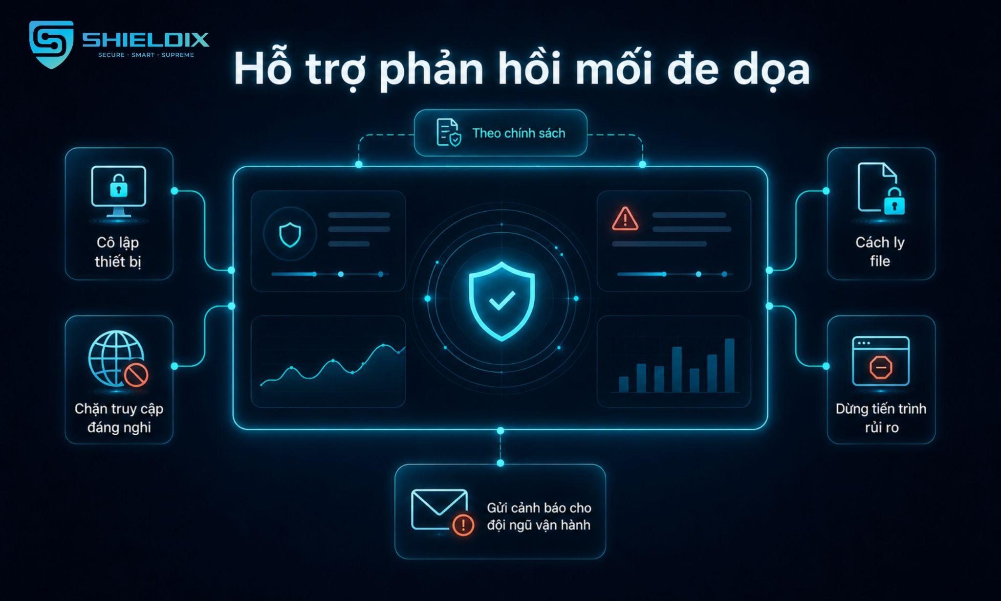 Shieldix Active XDR hỗ trợ phản hồi mối đe dọa bằng cô lập thiết bị, chặn truy cập, cách ly file và dừng tiến trình rủi ro