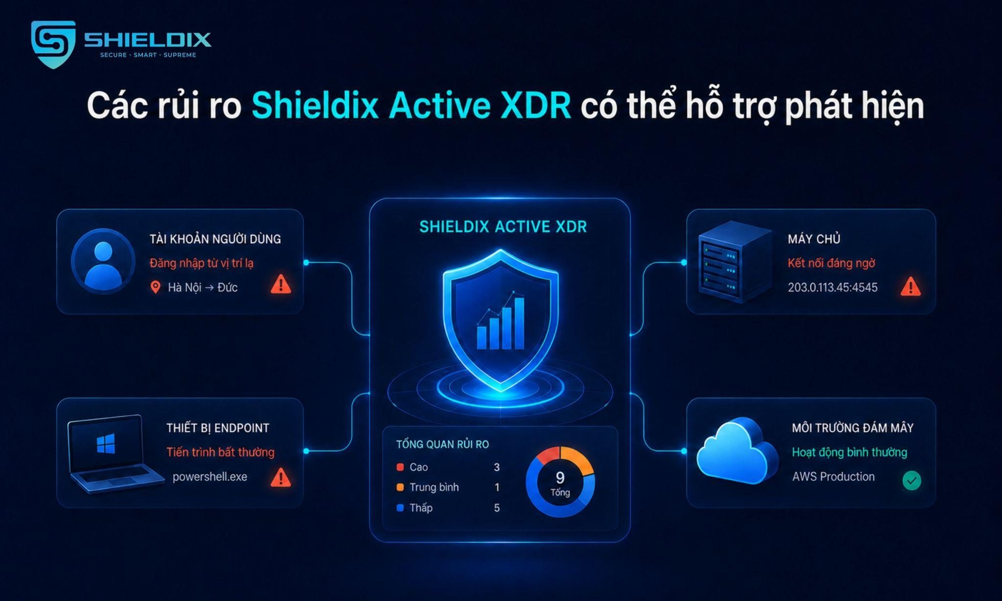 Shieldix Active XDR phát hiện tài khoản đăng nhập bất thường, thiết bị có tiến trình lạ và máy chủ có kết nối đáng nghi
