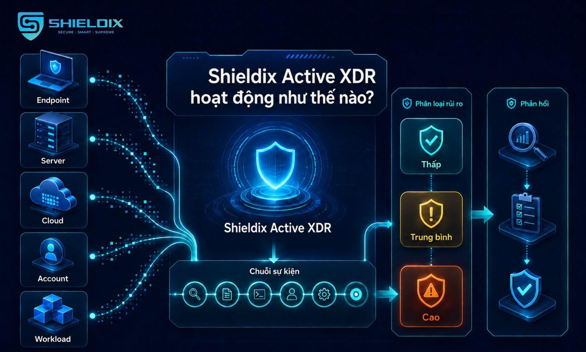 Shieldix Active XDR tương quan sự kiện từ endpoint, server, cloud, account và workload để ưu tiên cảnh báo rủi ro