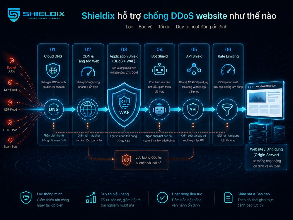 Shieldix hỗ trợ chống DDoS website với Application Shield, Bot Shield và API Shield