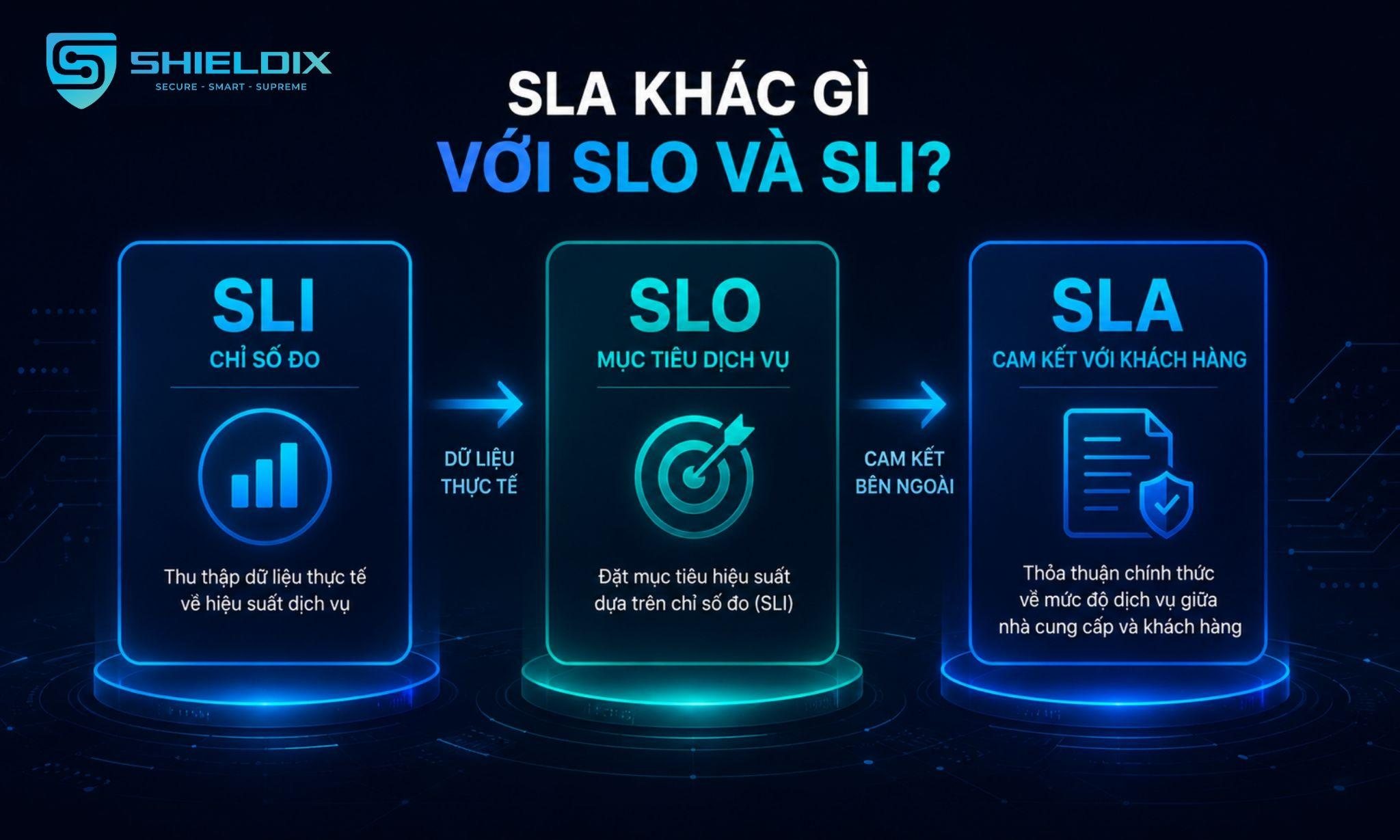 Sự khác nhau giữa SLI, SLO và SLA trong đo lường, mục tiêu và cam kết chất lượng dịch vụ