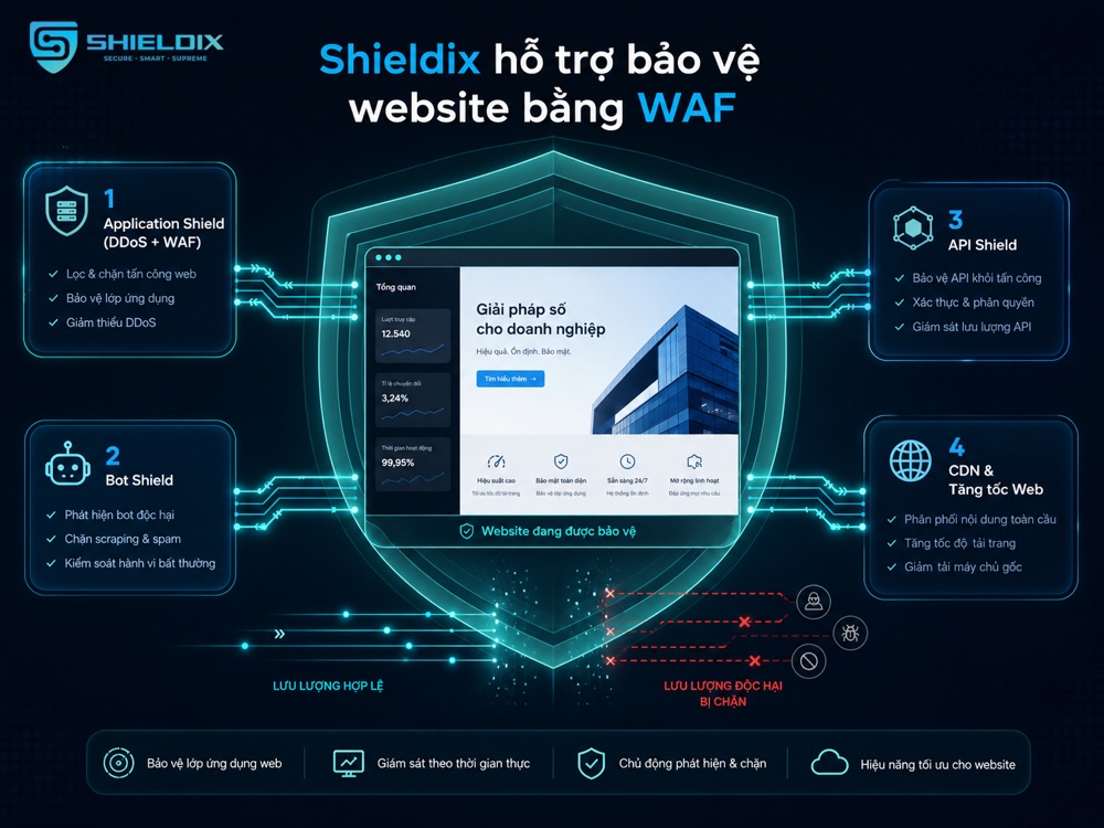 Shieldix hỗ trợ bảo vệ website bằng Application Shield, Bot Shield, API Shield và CDN