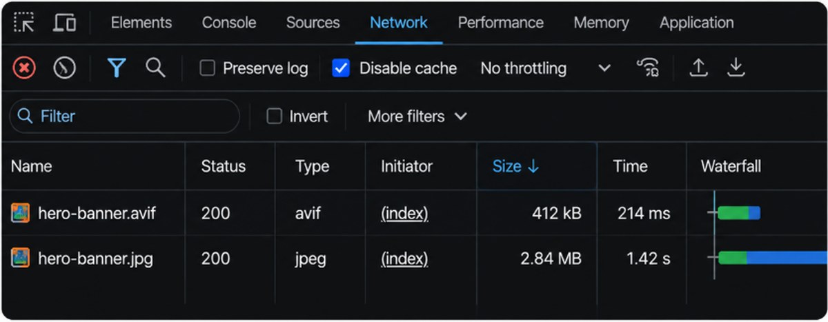 Bảng Network của trình duyệt so sánh cùng một ảnh: bản AVIF 412 KB tải trong 214 mili giây, bản JPEG 2,84 MB tải trong 1,42 giây